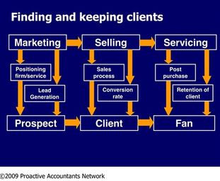 11 marketing manieren voor accountants