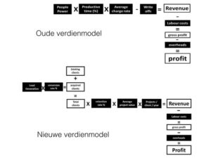 Accountancy verdienmodel - oud vs nieuw