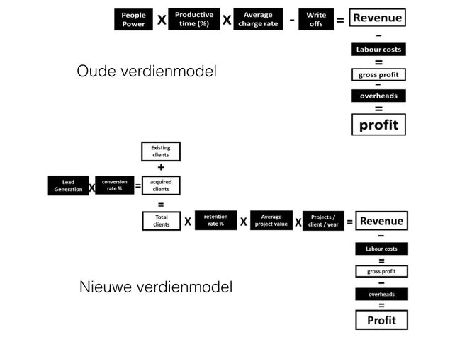 Accountancy verdienmodel – oud vs nieuw