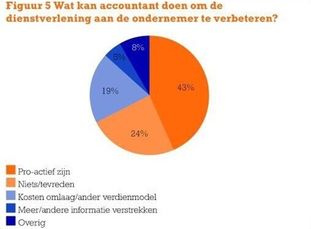 De proactieve accountant van morgen