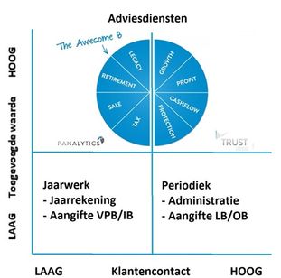 Digitale communicatie als bedreiging van toegevoegde waarde