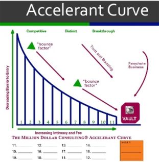 Marketing Acceleratie Curve voor accountants