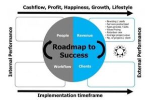 Roadmap voor succes - Deel 2 OMZET