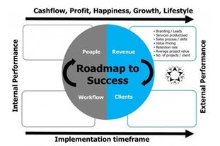 Roadmap voor succes – Deel 2 OMZET