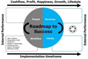 Roadmap voor succes - Deel 3 WORKFLOW