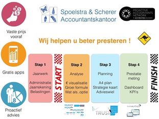 Winnaar nationale accountancy award – Spoelstra & Scherer